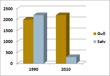 GoldSilverHoldings_1990-2010