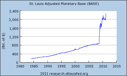 USD_base1984-feb2011