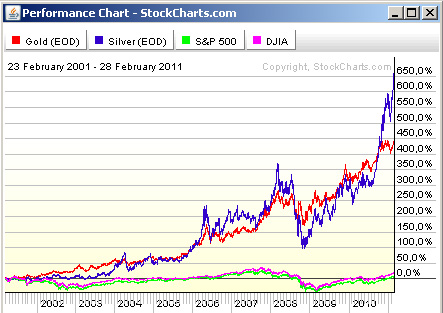 Performance_gld_slv_snp_dji
